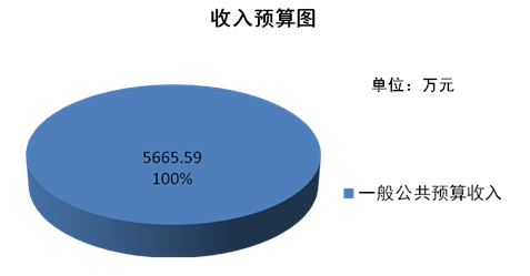 无锡市住房公积金管理中心2018年度部门预算