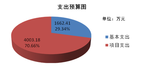 无锡市住房公积金管理中心2018年度部门预算
