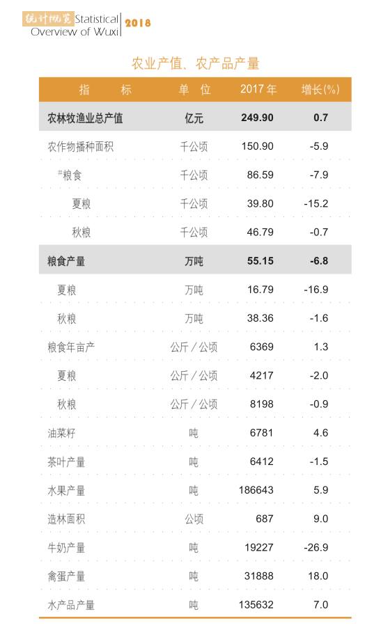 2017年农业产值、农产品产量