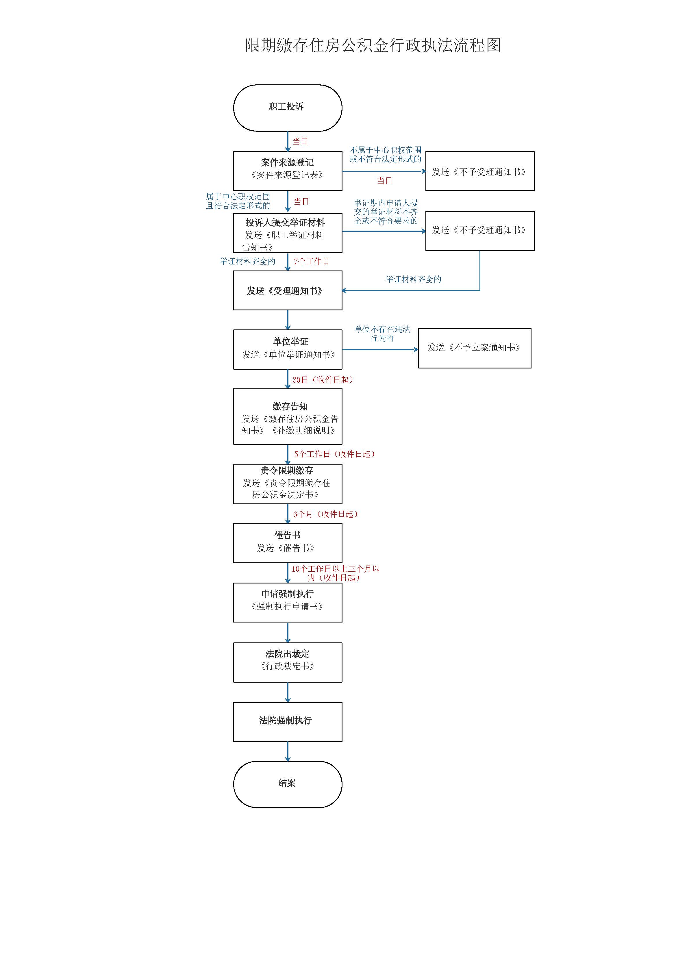 无锡市住房公积金行政执法流程